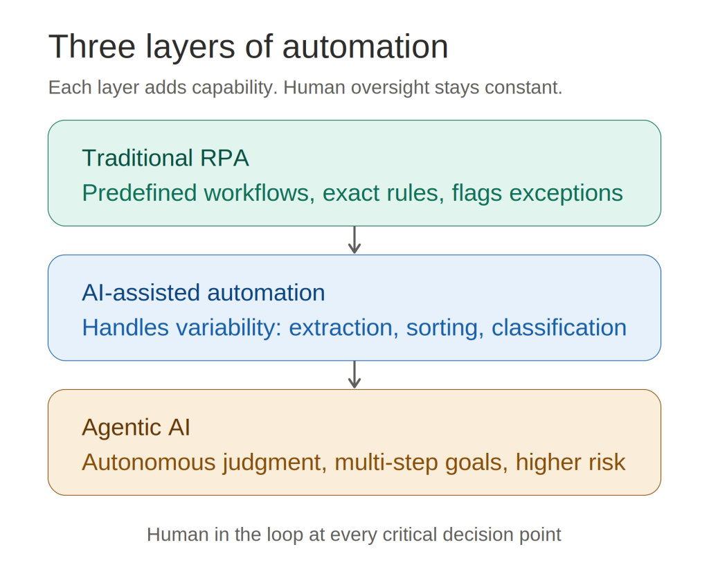 diagram showing RPA AI and Agentic AI levels